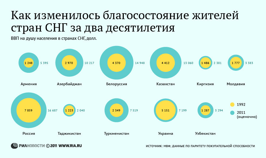 Уровень благосостояния москвичей